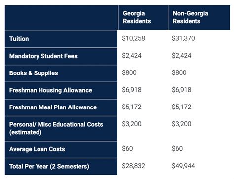 Georgia tech out of state tuition - USG Board of Regents Policy Manual's Section 4.3 regards student residency, and it contains these subsections: 4.3.1 Out-of-State Enrollment; 4.3.2 Classification of Students for Tuition Purposes